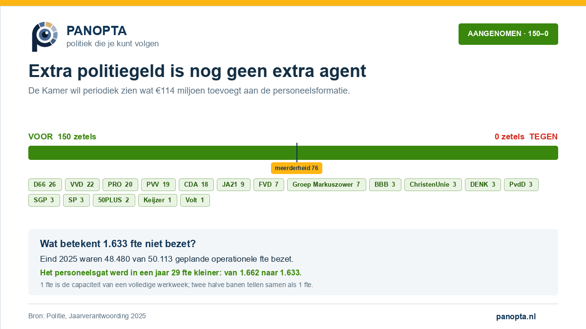 Panopta-visual over 114 miljoen euro extra politiegeld en het verschil tussen operationele formatie en bezetting in 2024 en 2025