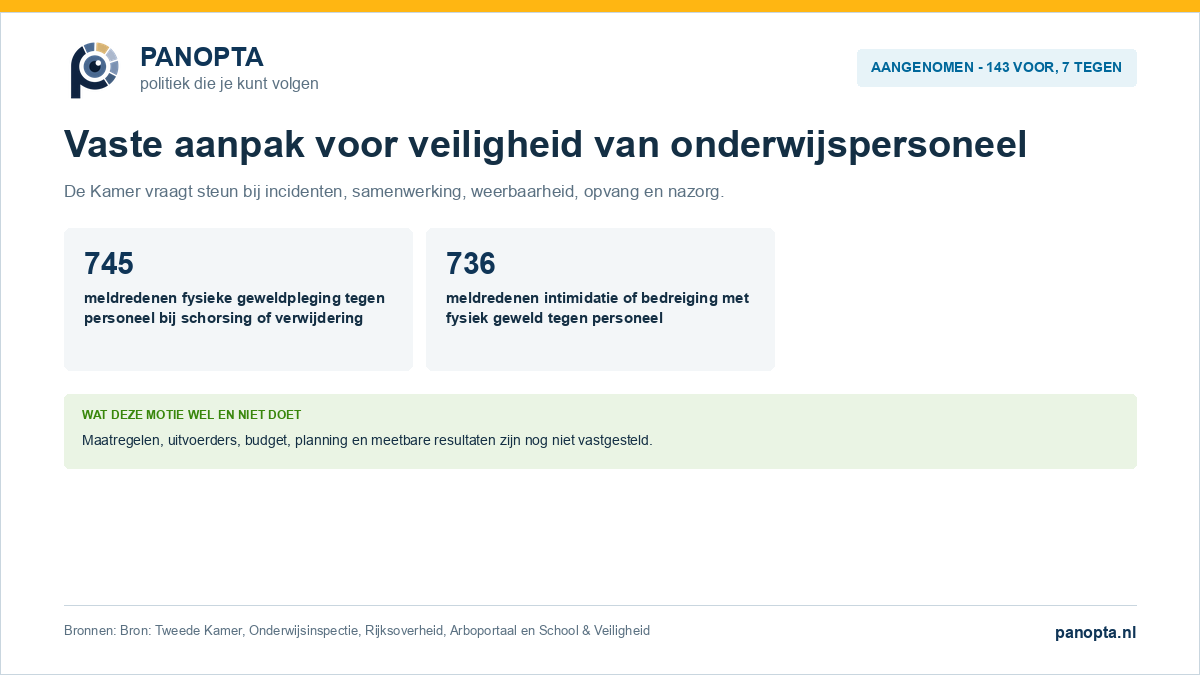 Aangenomen motie over een structurele aanpak voor de veiligheid van onderwijspersoneel