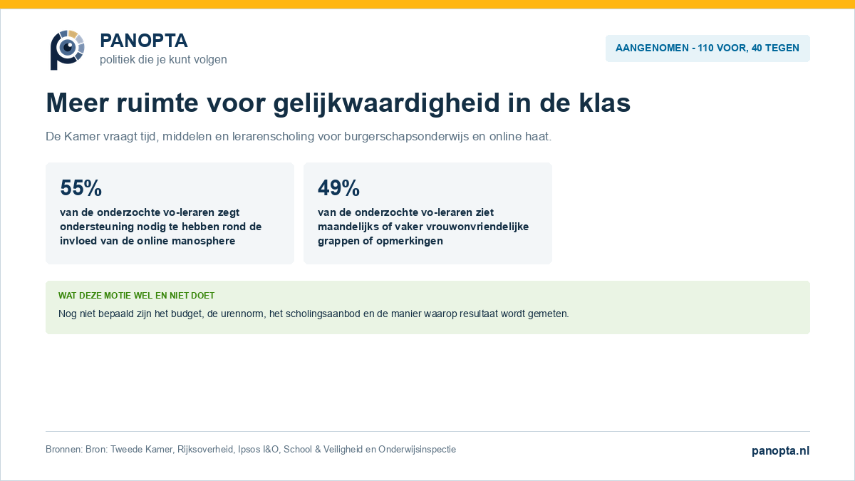 Aangenomen motie over gelijkwaardigheid, burgerschapsonderwijs en scholing rond online haat