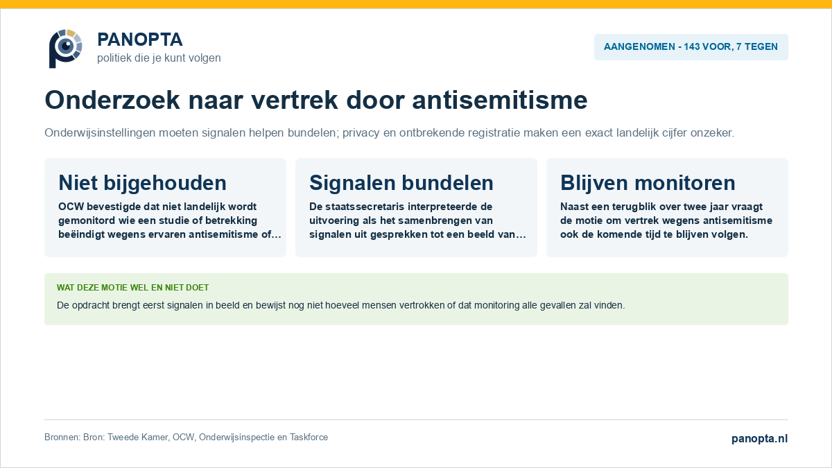 Aangenomen Kamerverzoek voor onderzoek naar onderwijsvertrek door antisemitisme