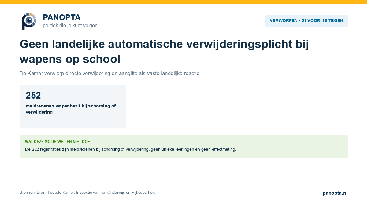 Verworpen motie over zerotolerance bij vuur- en steekwapens op school