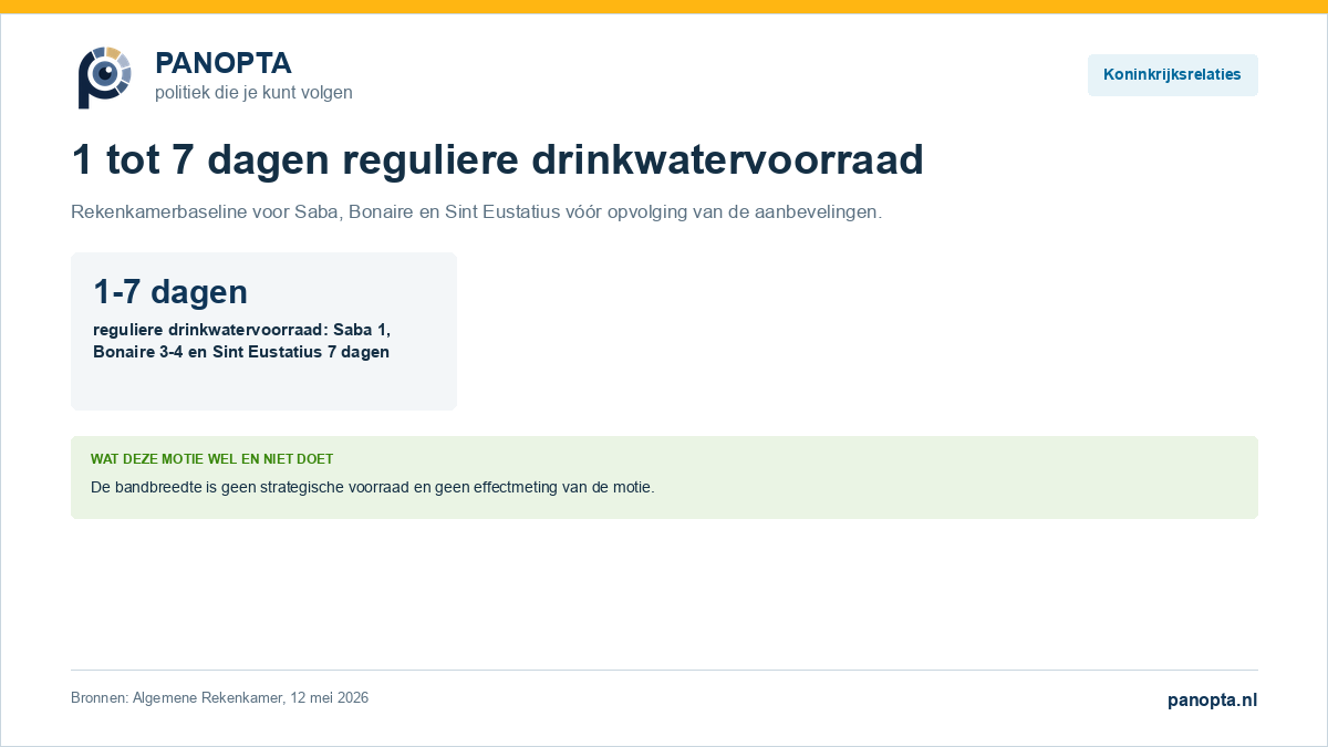 Bronkaart met een reguliere drinkwatervoorraad van één dag op Saba, drie tot vier dagen op Bonaire en zeven dagen op Sint Eustatius.