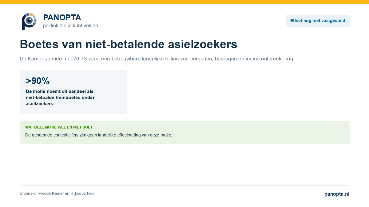 De Kamer nam de motie aan met 76 zetels voor en 73 tegen; Panopta heeft nog geen betrouwbare landelijke effectmeting voor openstaande boetes.