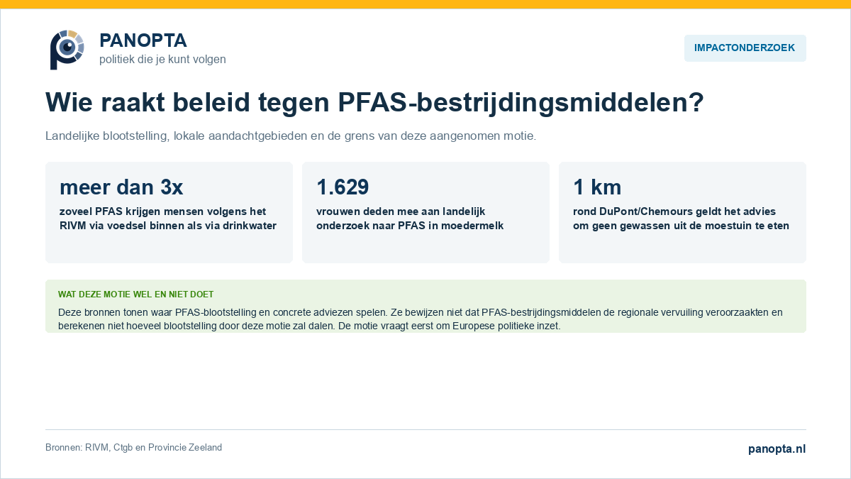 Panopta-impactoverzicht over PFAS-bestrijdingsmiddelen met landelijke blootstelling, moedermelkonderzoek en het moestuinadvies rond Chemours