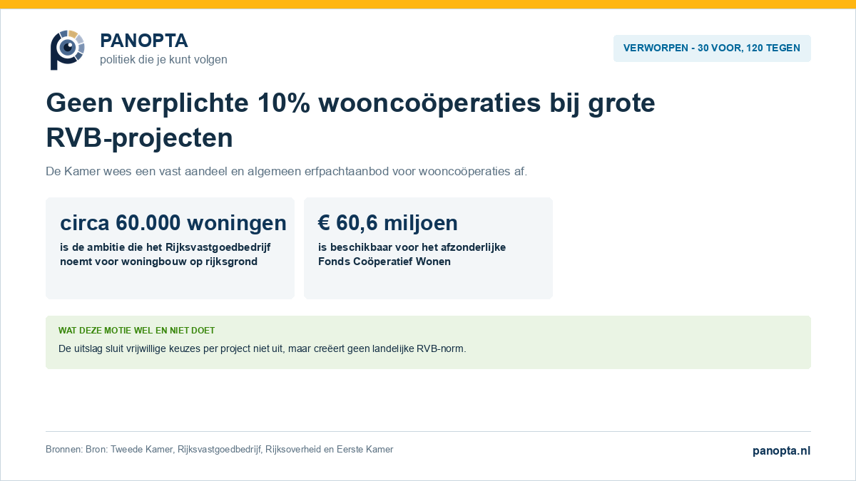 Verworpen motie over een minimumaandeel wooncoöperaties bij grote RVB-gebiedsontwikkeling