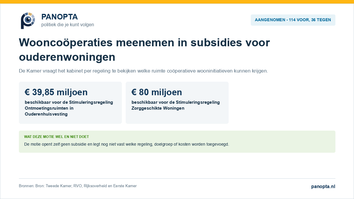 Aangenomen motie over coöperatieve wooninitiatieven en subsidies voor ouderenhuisvesting