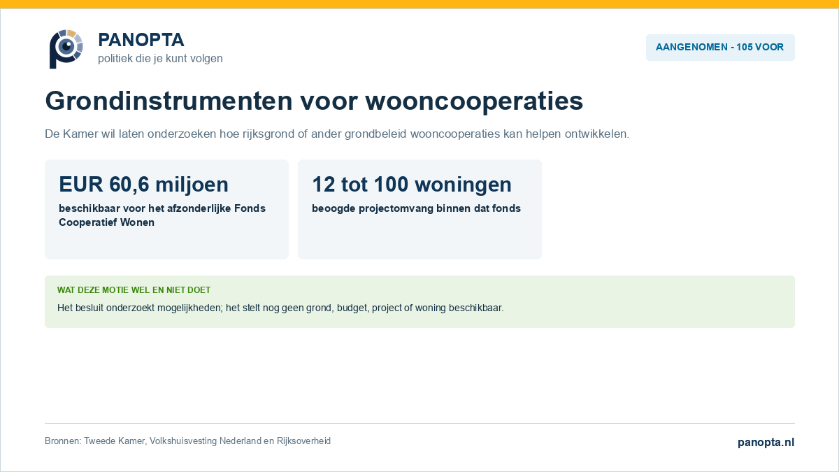 Panopta-overzicht van de aangenomen motie over grondinstrumenten voor wooncooperaties