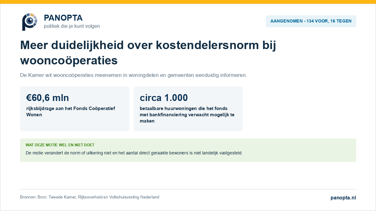 Aangenomen motie over wooncoöperaties, woningdelen en de kostendelersnorm