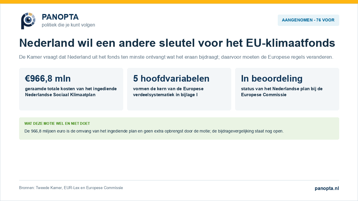 Panopta-overzicht van de aangenomen motie over de Nederlandse inzet voor een andere verdeelsleutel van het Sociaal Klimaatfonds