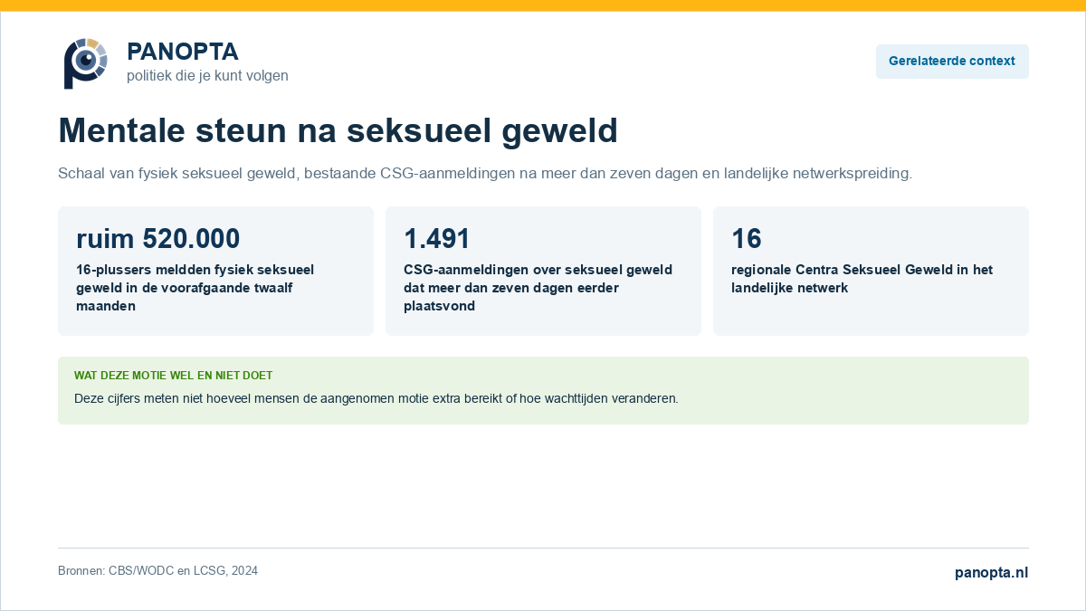 Overzicht met ruim 520.000 melders van fysiek seksueel geweld, 1.491 CSG-aanmeldingen na meer dan zeven dagen en 16 regionale CSG's.