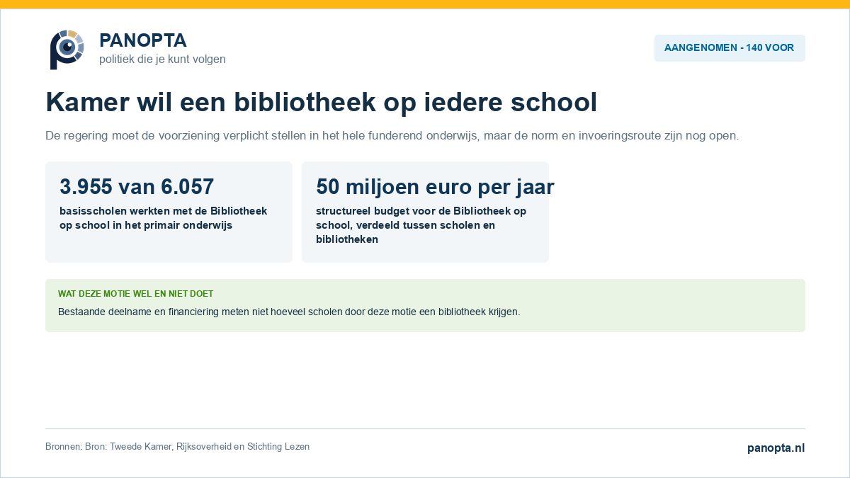 Aangenomen motie voor een verplichte bibliotheek op alle instellingen in het funderend onderwijs