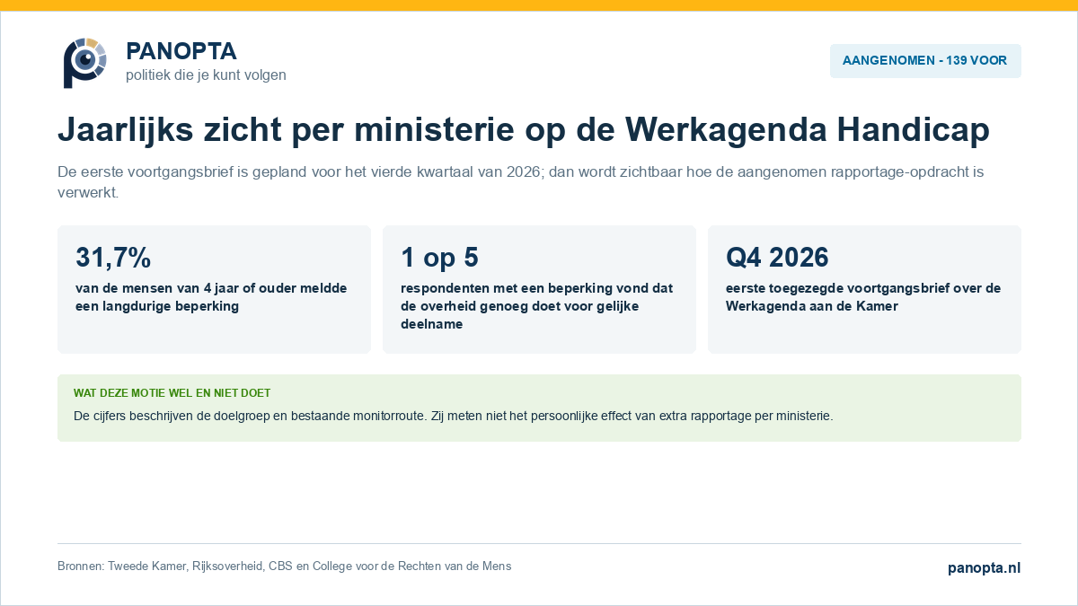Panopta-overzicht van de aangenomen motie over jaarlijkse voortgang van de Werkagenda VN-verdrag Handicap per ministerie