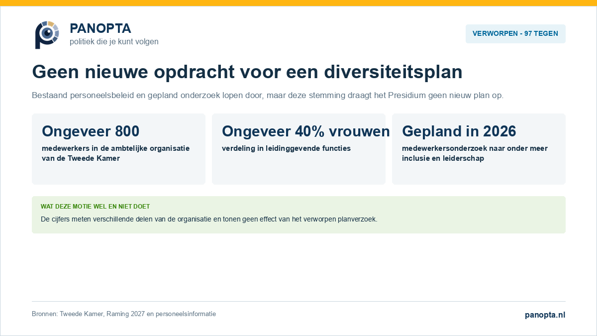 Overzicht van het verworpen verzoek om een diversiteitsplan voor de ambtelijke Kamerorganisatie, met personeelscontext en stemverhouding.
