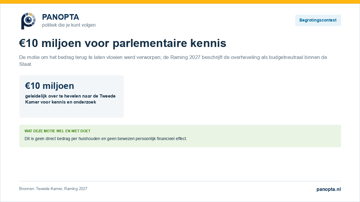 Begrotingscontext: 10 miljoen euro voor kennis en onderzoek van de Tweede Kamer, budgetneutraal binnen de Staat volgens de Raming 2027.