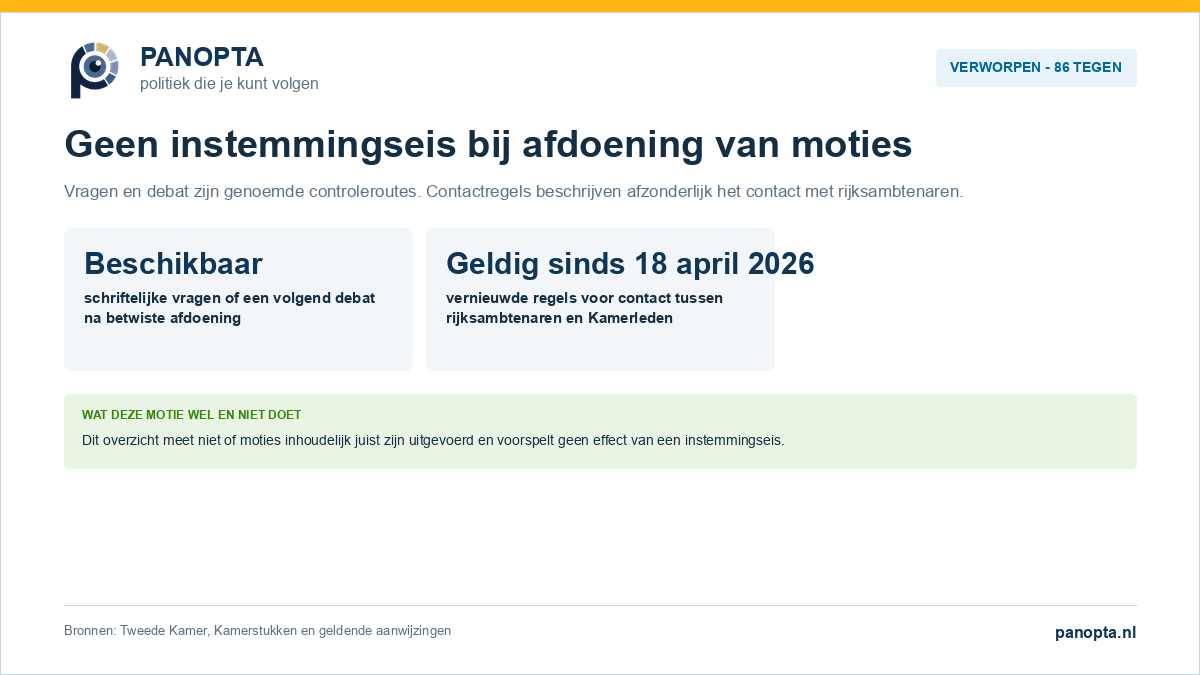 Overzicht van het verworpen voorstel voor instemming bij de afdoening van moties, met bestaande controleroutes en stemverhouding.
