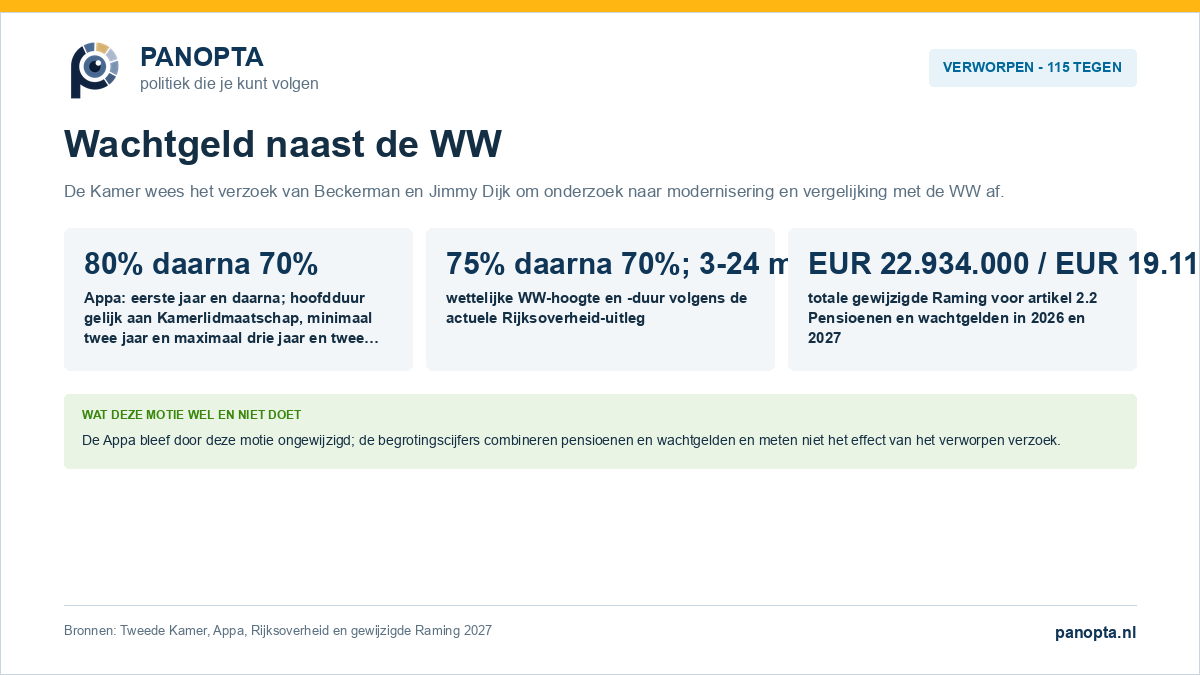 Panopta-overzicht van de verworpen motie over modernisering van wachtgeld en vergelijking met de WW