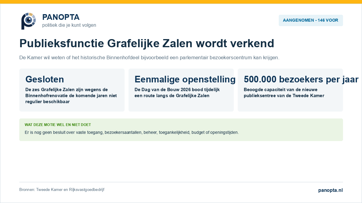 Panopta-overzicht van de aangenomen motie over een publieksfunctie voor de Grafelijke Zalen