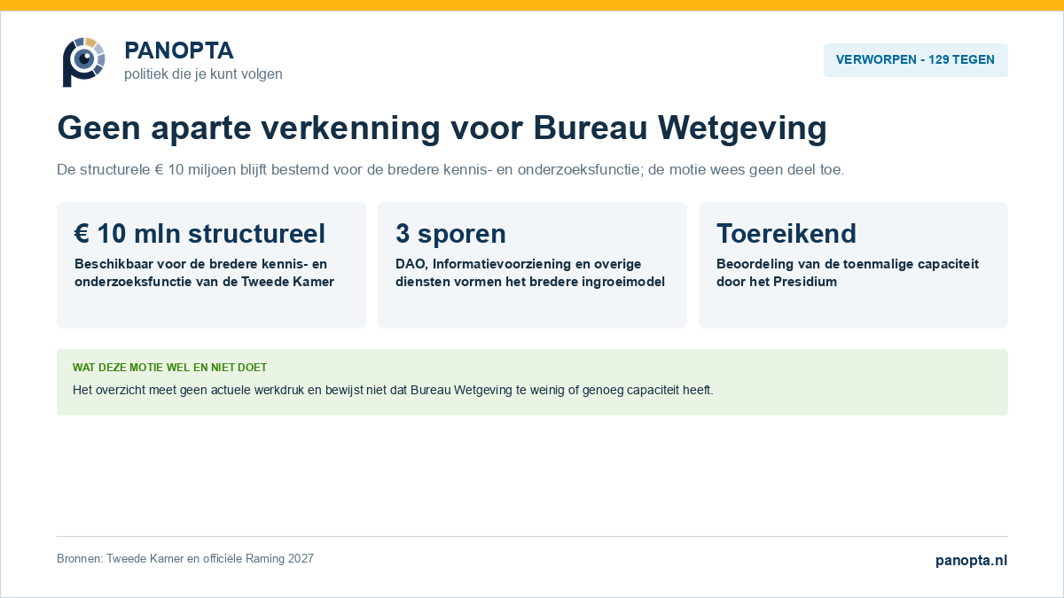 Panopta-overzicht van de verworpen motie over extra capaciteit voor Bureau Wetgeving