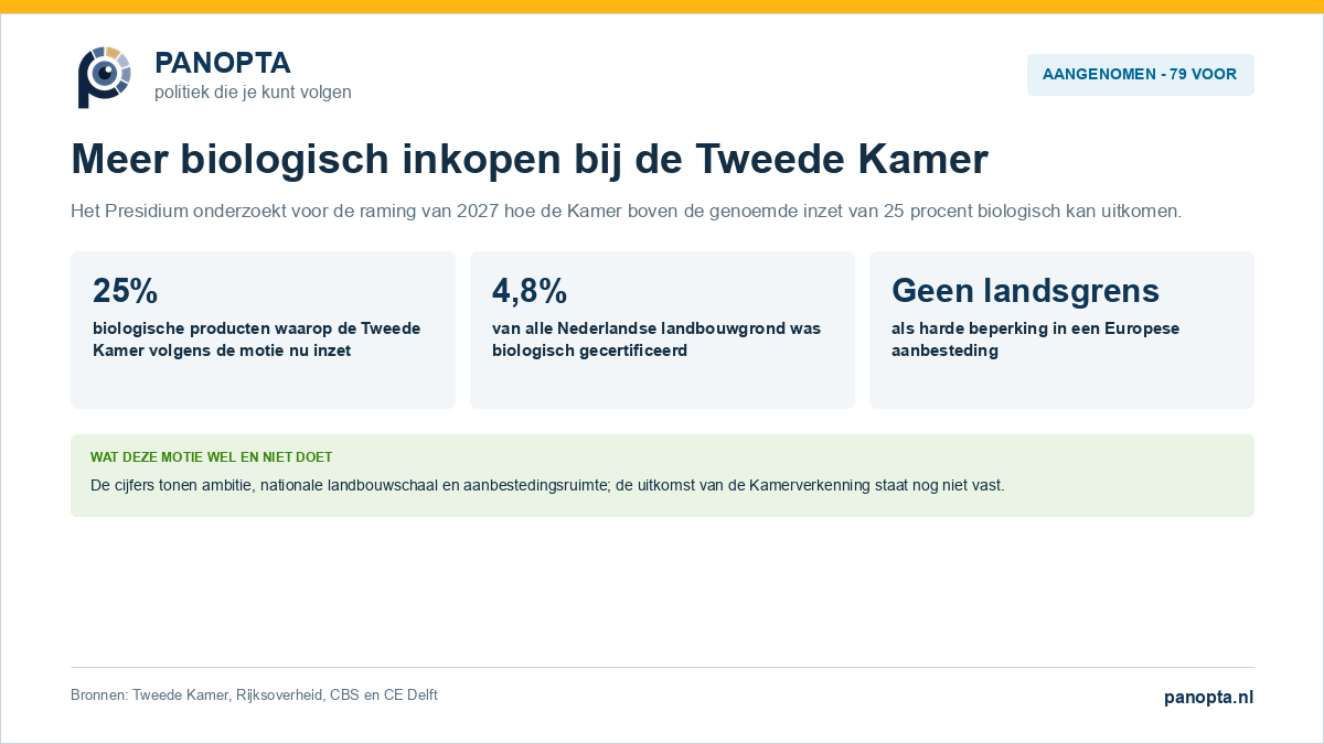 Panopta-overzicht van de aangenomen motie over meer biologische producten bij de inkoop van de Tweede Kamer