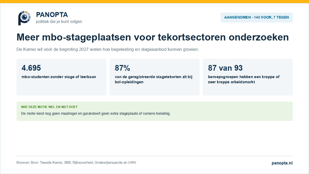 Aangenomen motie over mbo-stageplaatsen en opleidingen voor tekortsectoren