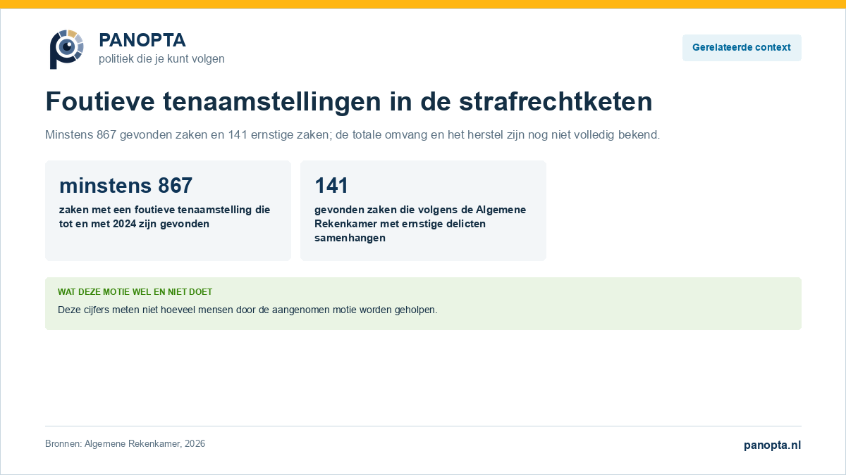 Overzicht met minstens 867 gevonden zaken met foutieve tenaamstelling, waarvan 141 ernstige zaken.
