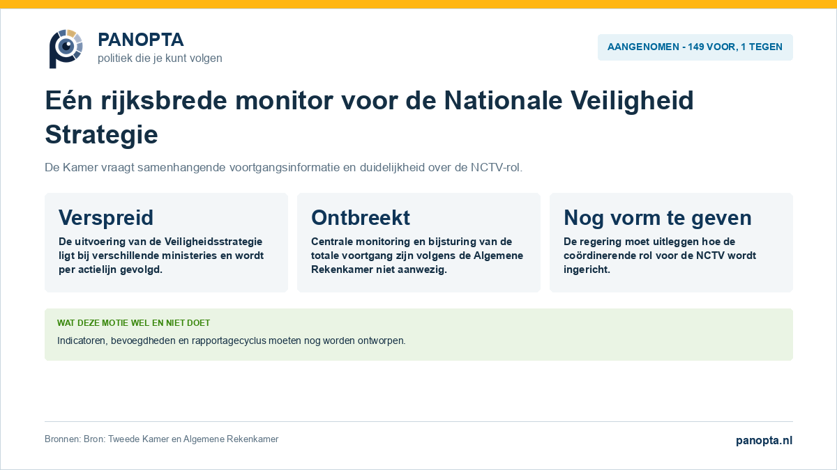 Overzicht van de aangenomen motie over rijksbrede monitoring van de Nationale Veiligheid Strategie