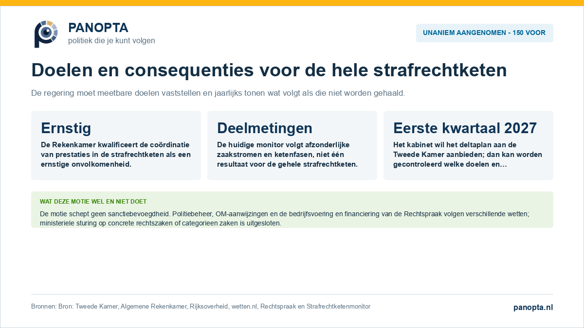 Panopta-overzicht van de unaniem aangenomen motie over doelen en consequenties voor de strafrechtketen