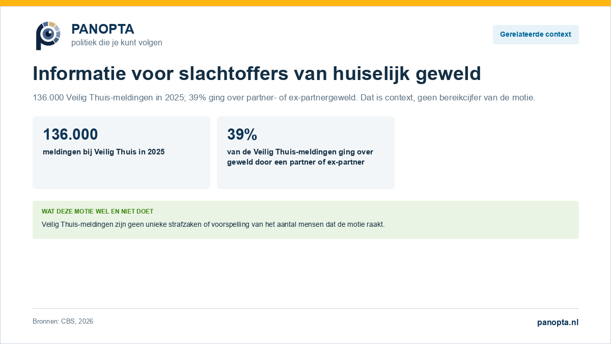 Gerelateerde context bij slachtofferinformatie: 136.000 Veilig Thuis-meldingen in 2025, waarvan 39 procent over partner- of ex-partnergeweld.