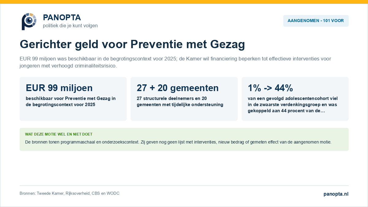 Panopta-overzicht van de aangenomen motie over gerichtere financiering binnen Preventie met Gezag