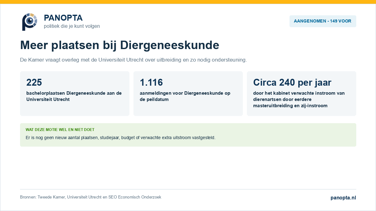 Panopta-overzicht van de aangenomen motie over meer opleidingsplaatsen bij Diergeneeskunde in Utrecht
