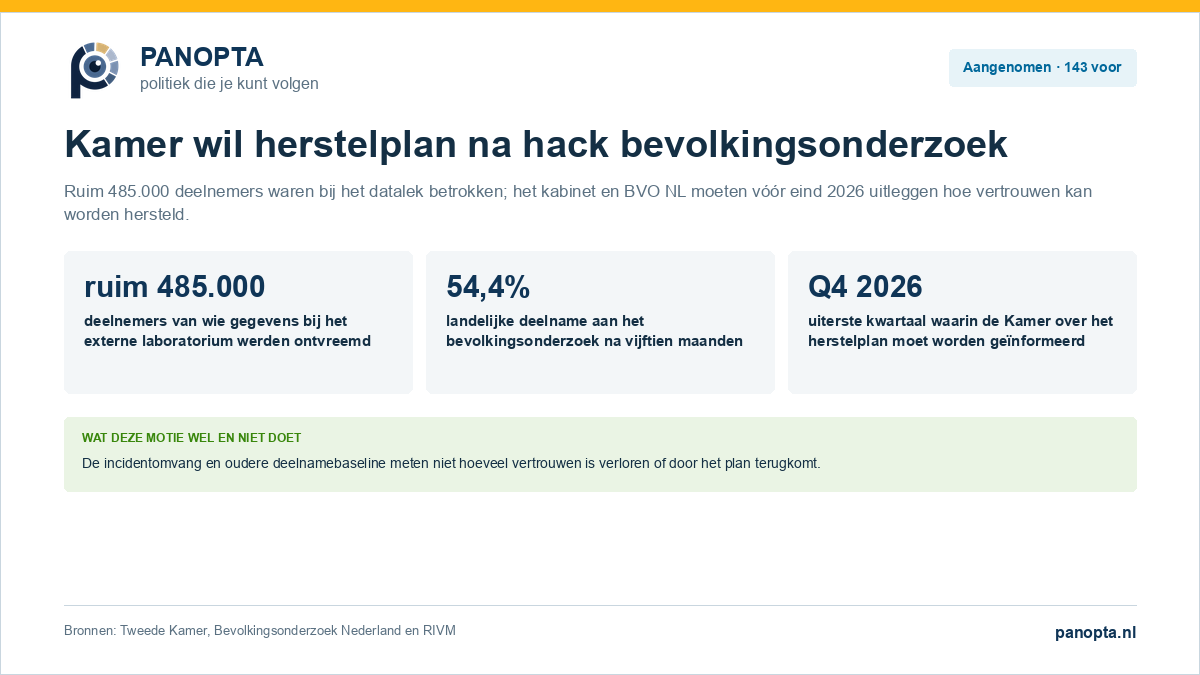Panopta-visual over de aangenomen motie voor herstel van vertrouwen na de hack bij het bevolkingsonderzoek