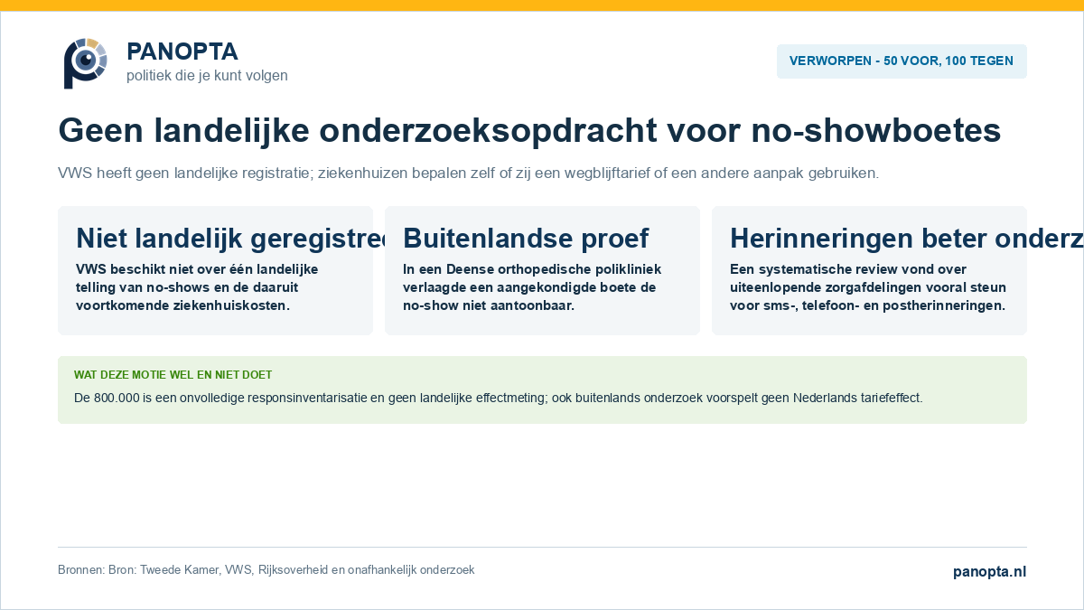 Panopta-overzicht van de verworpen motie over onderzoek naar no-showboetes en gemiste ziekenhuisafspraken