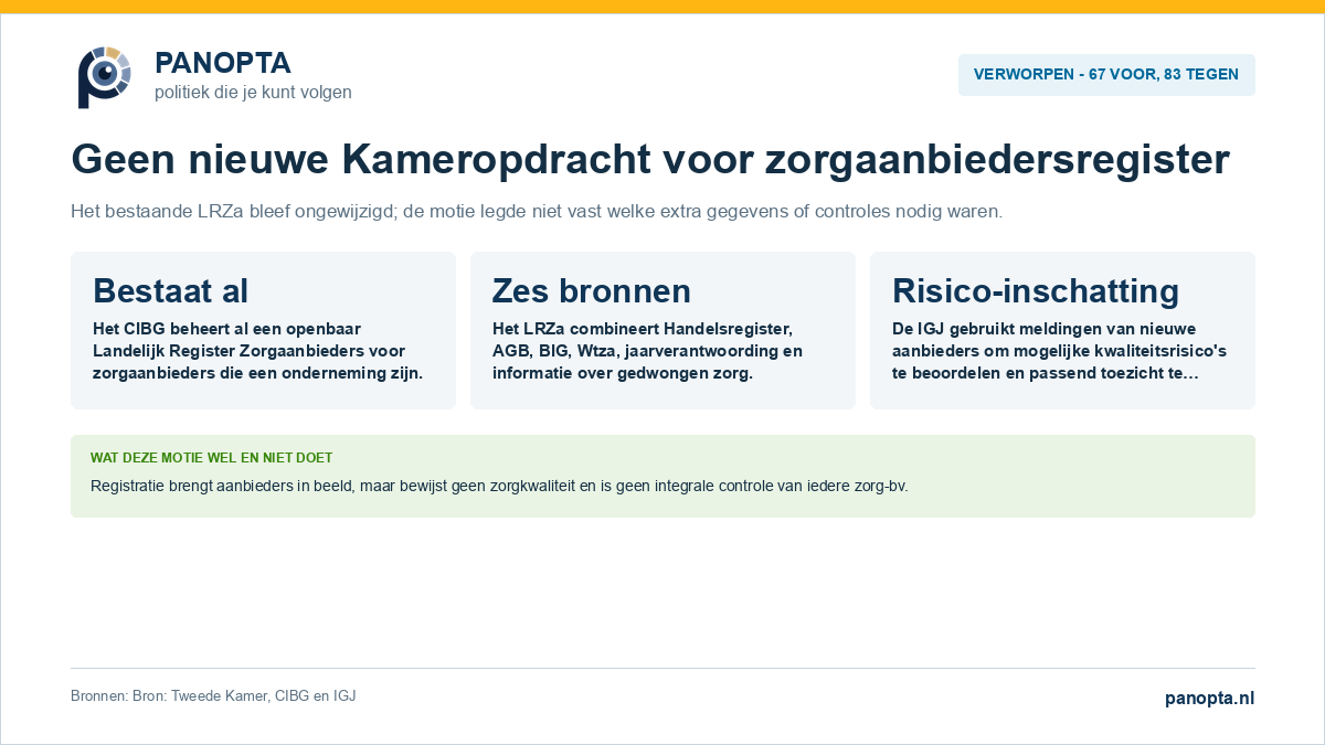 Verworpen motie over een landelijk register voor alle zorgaanbieders naast het bestaande LRZa