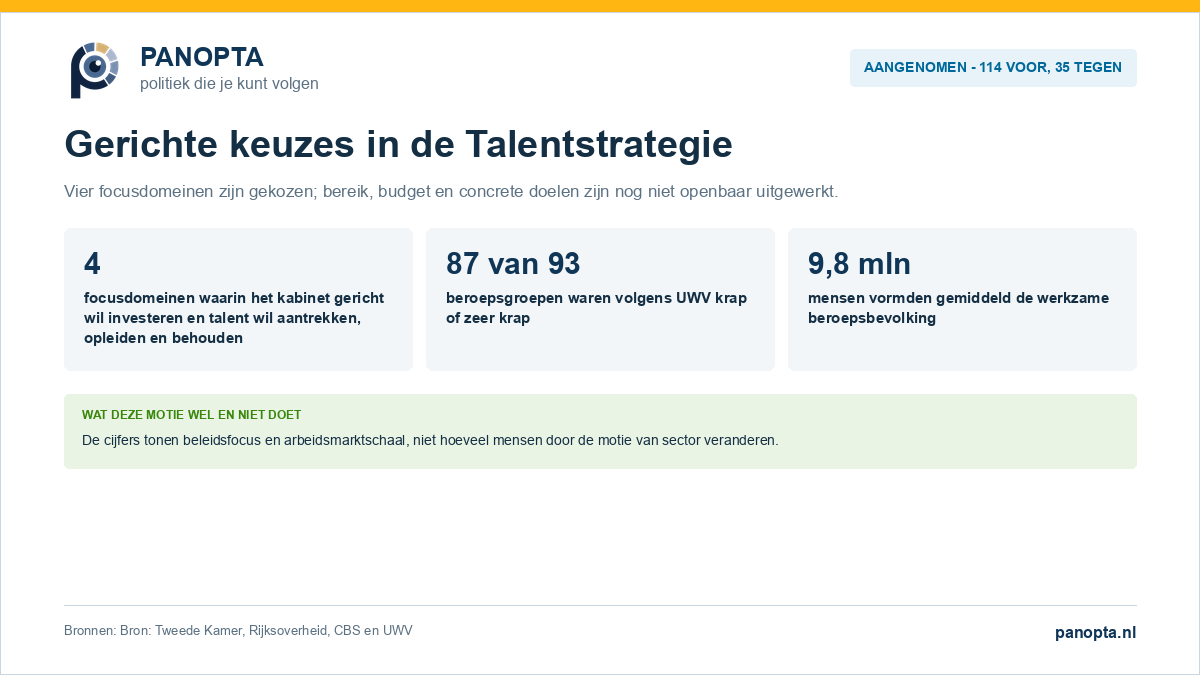 Aangenomen motie over sectorenkeuzes, scholing en concrete doelen in de Talentstrategie