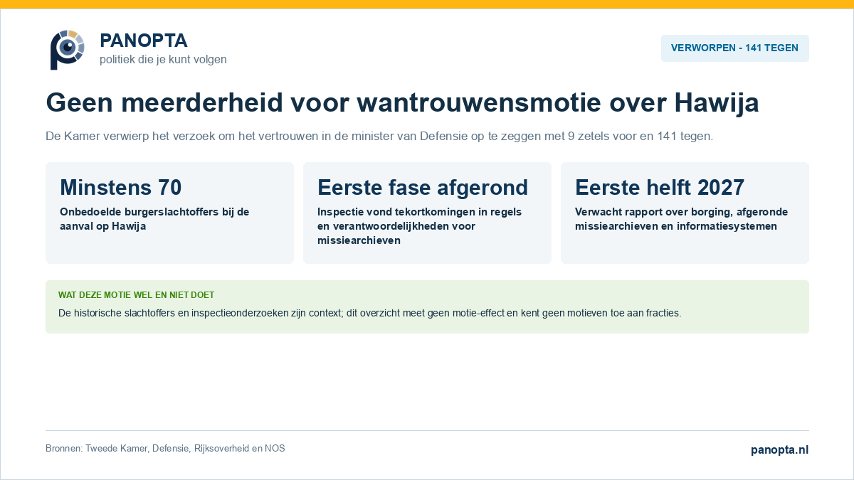 Panopta-overzicht van de verworpen vertrouwensmotie over informatie over burgerslachtoffers in Hawija
