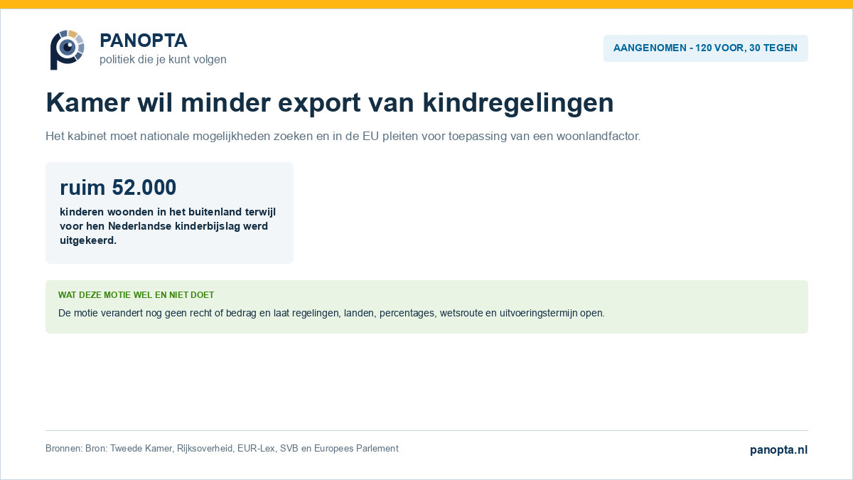 Panopta-overzicht van de aangenomen motie over minder export van kindregelingen en een woonlandfactor binnen de EU