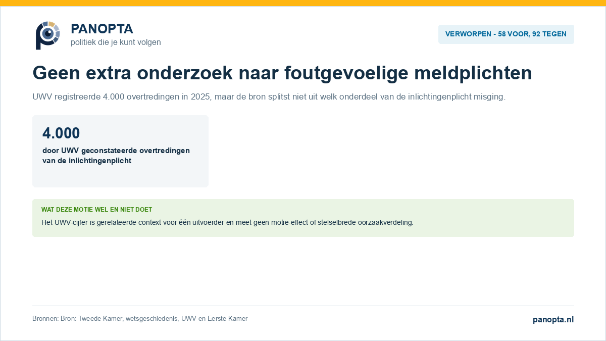 Panopta-overzicht van de verworpen motie over onderzoek naar foutgevoelige onderdelen van de inlichtingenplicht