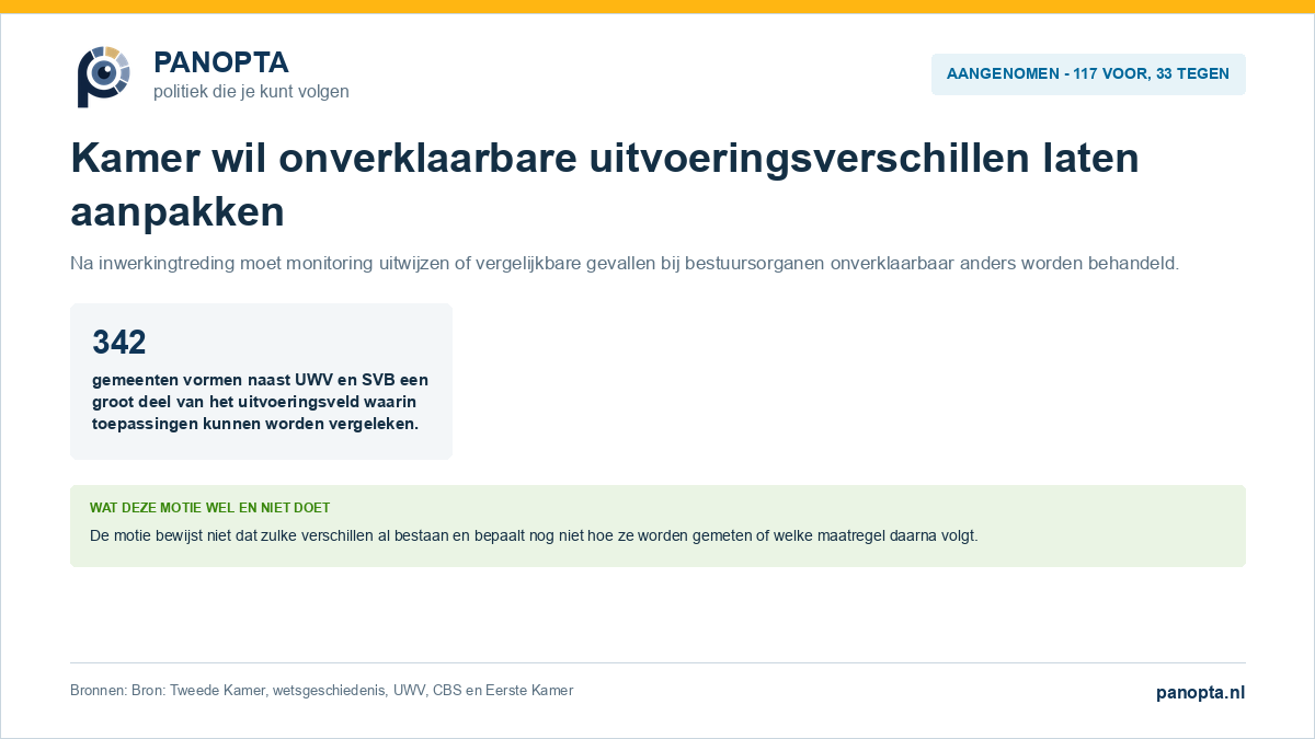 Panopta-overzicht van de aangenomen motie over monitoring van verschillen bij de toepassing van de Wet handhaving sociale zekerheid