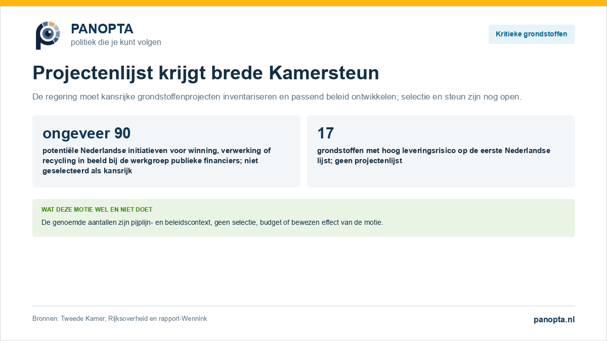 Panopta-overzicht van de aangenomen motie over kansrijke projecten voor kritieke grondstoffen en materialen.