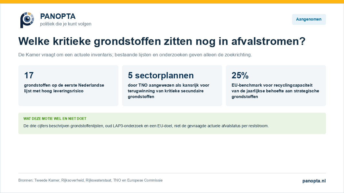 Panopta-overzicht van de aangenomen motie over kritieke reststromen die nog als afval gelden