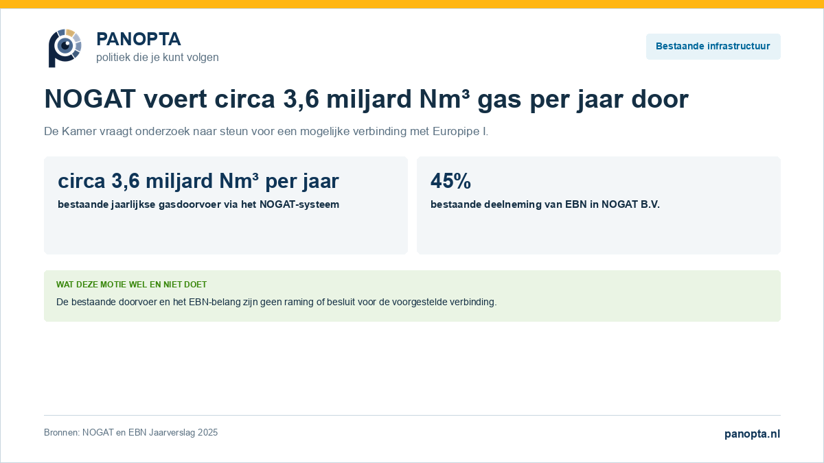 Informatiekaart over circa 3,6 miljard kubieke meter jaarlijkse doorvoer via het bestaande NOGAT-systeem en een bestaand EBN-belang van 45 procent, zonder projectraming.