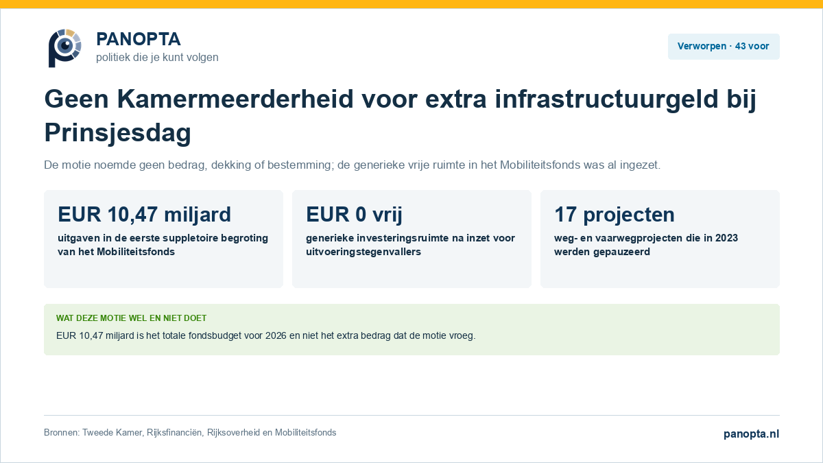 Panopta-visual over de verworpen motie voor extra infrastructuurgeld bij Prinsjesdag