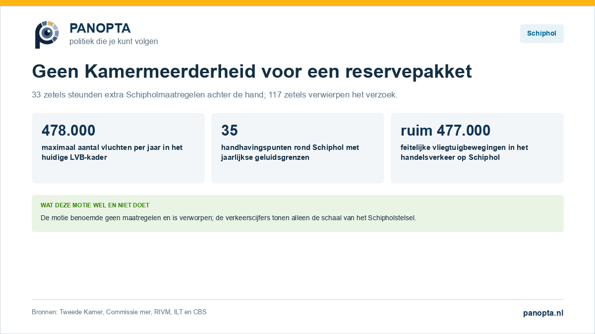 Panopta-overzicht van de verworpen motie over aanvullende maatregelen voor het Luchthavenverkeerbesluit Schiphol.