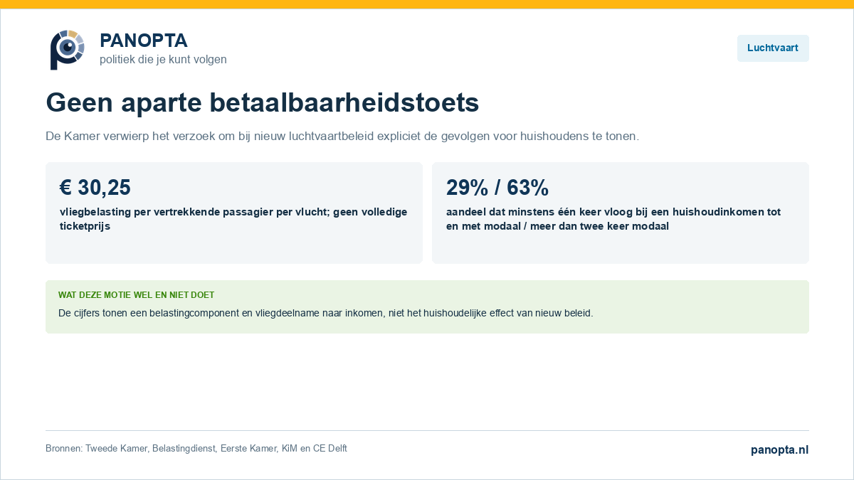 Panopta-overzicht van de verworpen motie over betaalbaarheid voor huishoudens bij nieuw luchtvaartbeleid.