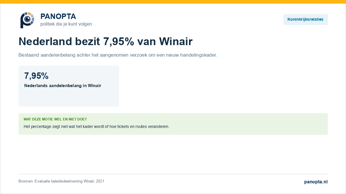 Bronkaart met het Nederlandse aandelenbelang van 7,95 procent in Winair volgens de evaluatie uit 2021.
