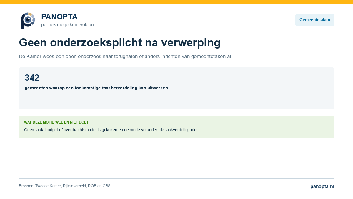 Panopta-overzicht van de verworpen motie over onderzoek naar gemeentetaken en de begrensde context van 342 gemeenten.