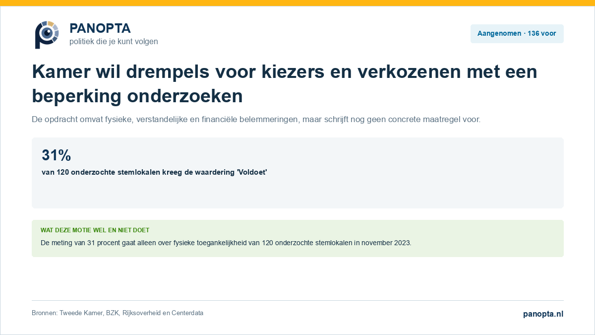 Panopta-visual over de aangenomen motie voor onderzoek naar belemmeringen voor kiezers en gekozen volksvertegenwoordigers met een beperking