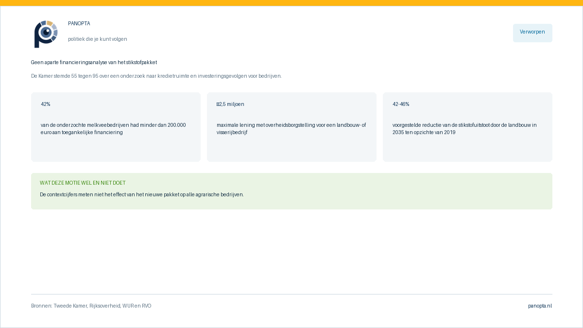 Panopta-overzicht van de verworpen motie over financierbaarheid en het stikstofpakket