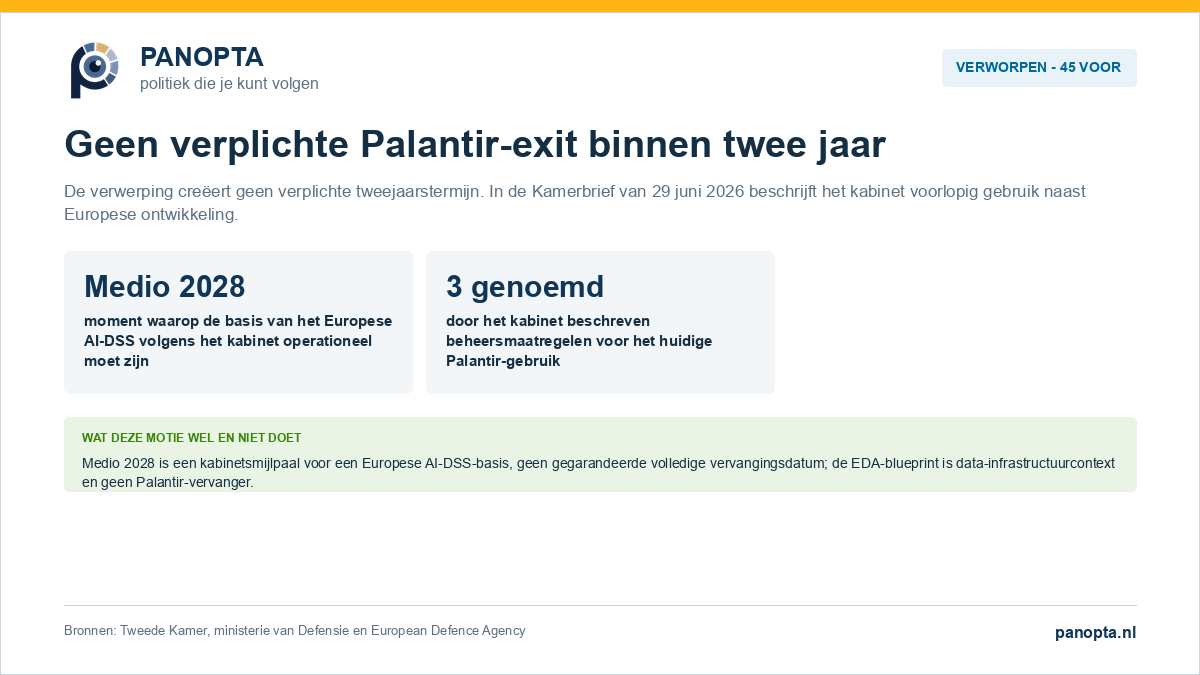 Panopta-overzicht van de verworpen motie over afbouw van Palantir binnen twee jaar