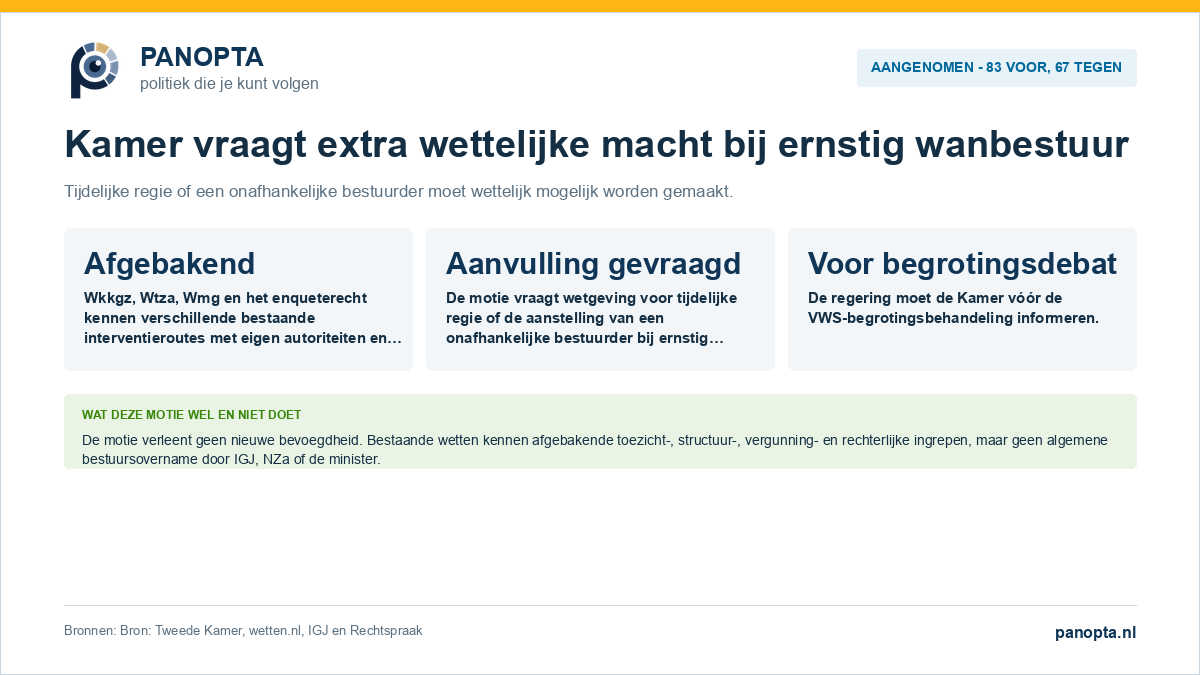 Overzicht van de aangenomen motie over tijdelijk bestuurlijk ingrijpen bij zorginstellingen